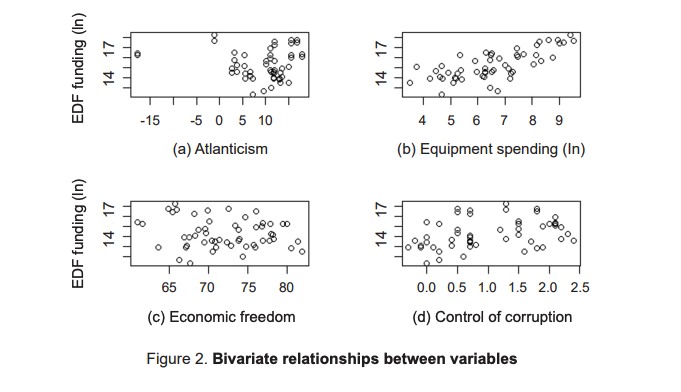 Analysing the European Defence Fund’s financing distribution across EU countries: what drives national participation in defence-industrial integration projects?